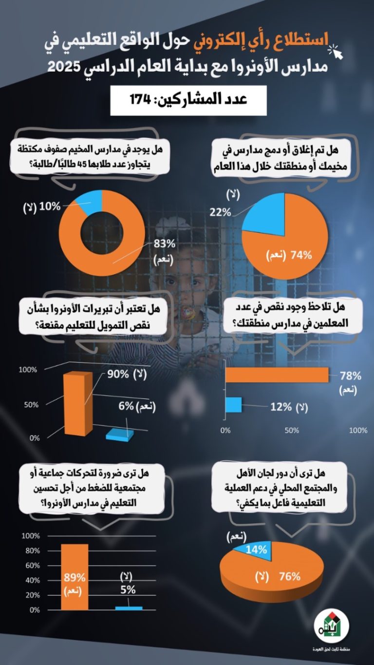 استطلاع للرأي يكشف صورة سوداء عن الواقع التعليمي في مدارس الأونروا